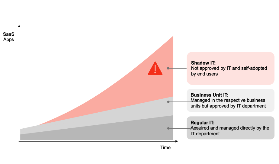 Graphique montrant l'augmentation de l'utilisation des applications SaaS au fil du temps. La zone est divisée en trois sections : Shadow IT (rouge), Business Unit IT (gris clair) et Regular IT (gris foncé), indiquant différents niveaux de gestion et d'approbation informatiques. Une icône d'alerte apparaît sur Shadow IT.